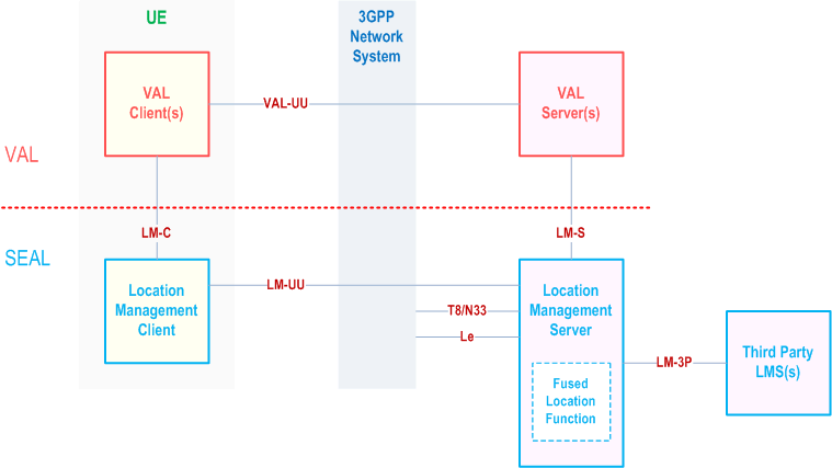 Reproduction of 3GPP TS 23.434, Fig. 9.2.2-1: On-network functional model for location management