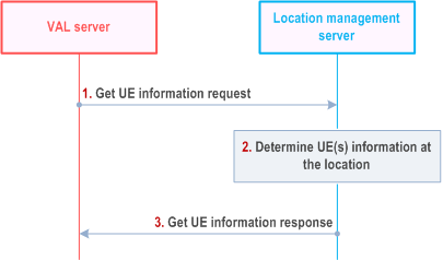 Reproduction of 3GPP TS 23.434, Fig. 9.3.10-1: Obtaining UE(s) information at a location