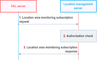 Reproduction of 3GPP TS 23.434, Fig. 9.3.12.1-1: Location area monitoring subscription procedure