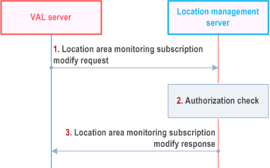 Reproduction of 3GPP TS 23.434, Fig. 9.3.12.2-1: Location area monitoring subscription modify procedure