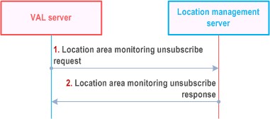 Reproduction of 3GPP TS 23.434, Fig. 9.3.12.3-1: Location area monitoring unsubscribe procedure