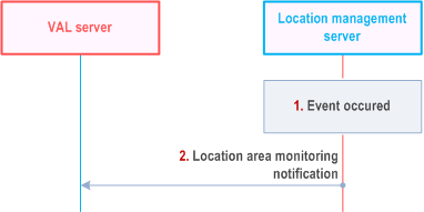 Reproduction of 3GPP TS 23.434, Fig. 9.3.12.4-1: Location are monitoring notification procedure
