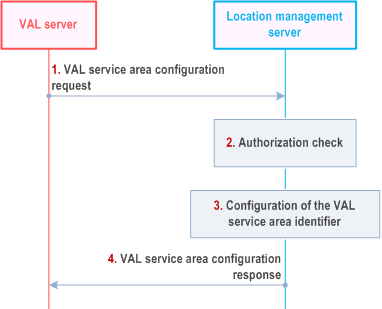 Reproduction of 3GPP TS 23.434, Fig. 9.3.13.2-1: Configure VAL service area identifier procedure