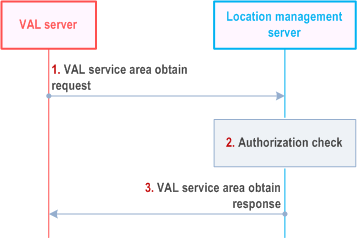 Reproduction of 3GPP TS 23.434, Fig. 9.3.13.3-1: Obtain VAL service area procedure