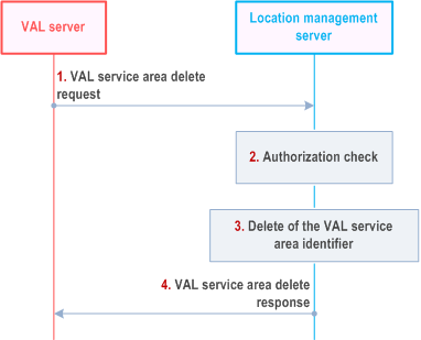 Reproduction of 3GPP TS 23.434, Fig. 9.3.13.5-1: Delete VAL service area procedure
