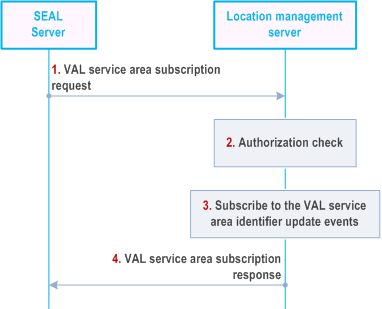 Reproduction of 3GPP TS 23.434, Fig. 9.3.13.6-1: Subscribe VAL service area procedure