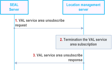 Reproduction of 3GPP TS 23.434, Fig. 9.3.13.8-1: Unsubscribe VAL service area procedure