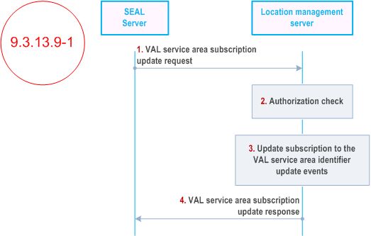 Reproduction of 3GPP TS 23.434, Fig. 9.3.13.9-1: VAL service area identifier subscription update procedure
