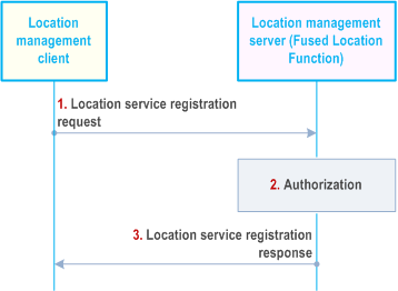 Reproduction of 3GPP TS 23.434, Fig. 9.3.15-1: Location service registration procedure