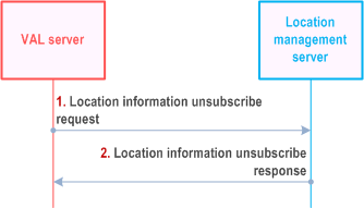 Reproduction of 3GPP TS 23.434, Fig. 9.3.16-1: Location information unsubscribe procedure