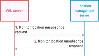 Reproduction of 3GPP TS 23.434, Fig. 9.3.17-1: Monitor location unsubscribe procedure