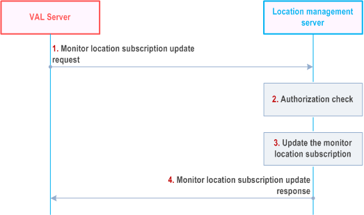 Reproduction of 3GPP TS 23.434, Fig. 9.3.2.12a-1: Monitor location subscription update procedure
