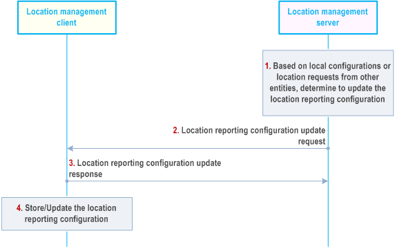 Reproduction of 3GPP TS 23.434, Fig. 9.3.3.4-1: Location reporting configuration update procedure