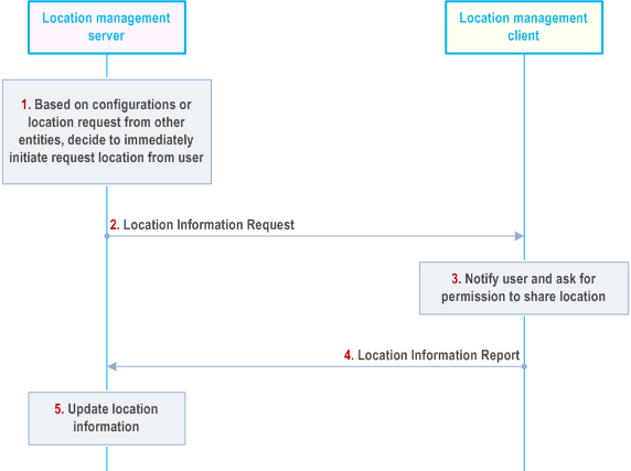 Reproduction of 3GPP TS 23.434, Fig. 9.3.4-1: On-demand location information reporting procedure