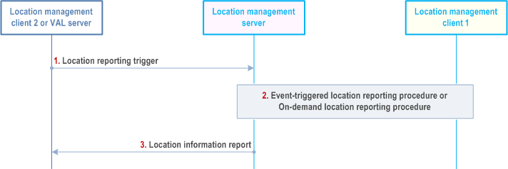 Reproduction of 3GPP TS 23.434, Fig. 9.3.5-1: Client-triggered location reporting procedure