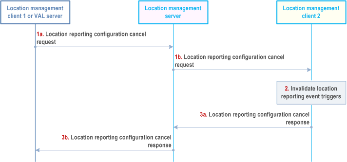 Reproduction of 3GPP TS 23.434, Fig. 9.3.6-1: Location reporting triggers configuration cancel