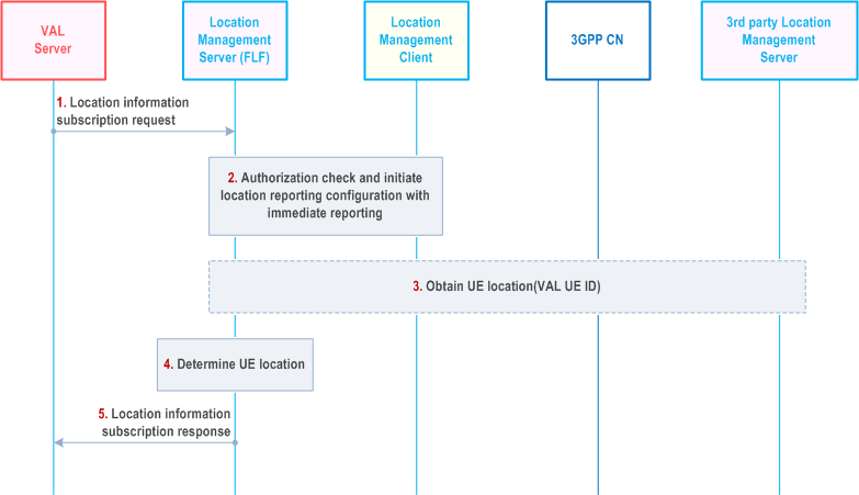 Reproduction of 3GPP TS 23.434, Fig. 9.3.7-1: Location information subscription request procedure