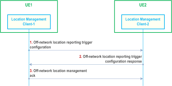 Reproduction of 3GPP TS 23.434, Fig. 9.5.3.1-1: Location reporting trigger configuration