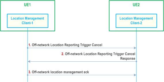 Reproduction of 3GPP TS 23.434, Fig. 9.5.3.3-1: Location reporting trigger cancel