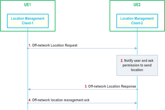 Reproduction of 3GPP TS 23.434, Fig. 9.5.4-1: Location reporting trigger cancel