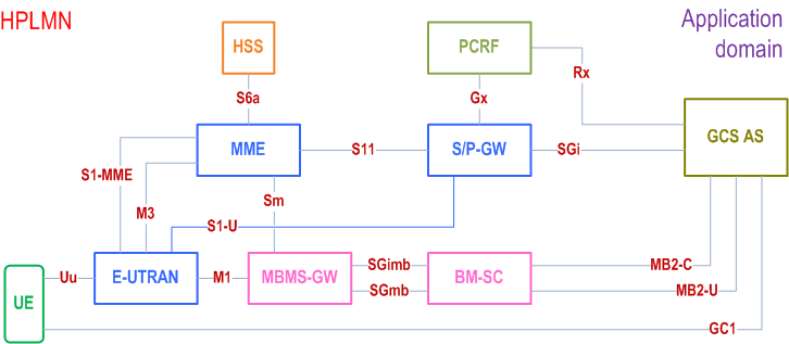Reproduction of 3GPP TS 23.468, Fig. 4.2.2-1: Non-roaming architecture model for GCSE_LTE