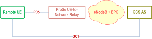 Reproduction of 3GPP TS 23.468, Fig. 4.2.4-1: Architecture model using a ProSe UE-to-Network Relay for Public Safety