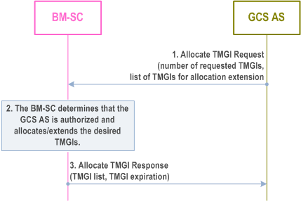 Reproduction of 3GPP TS 23.468, Fig. 5.1.2.2.1-1: TMGI Allocation Procedure