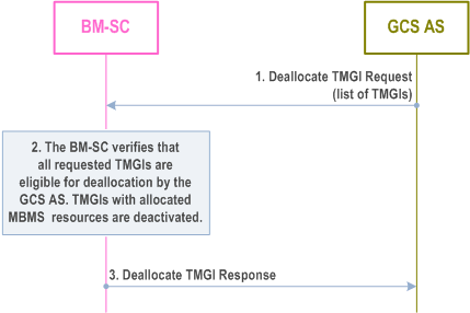 Reproduction of 3GPP TS 23.468, Fig. 5.1.2.2.2-1: TMGI Deallocation Procedure