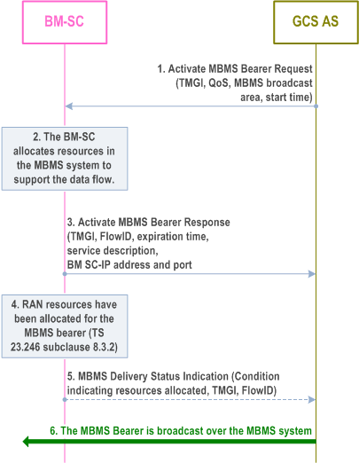 Reproduction of 3GPP TS 23.468, Fig. 5.1.2.3.2-1: Activate MBMS Bearer Procedure