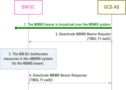 Reproduction of 3GPP TS 23.468, Fig. 5.1.2.3.3-1: Deactivate MBMS Bearer Procedure