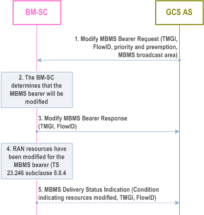 Reproduction of 3GPP TS 23.468, Fig. 5.1.2.4-1: Modify MBMS Bearer Procedure