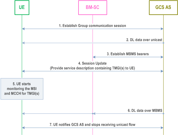 Reproduction of 3GPP TS 23.468, Fig. A.2.3-1: Use of Dynamic MBMS Bearer Establishment