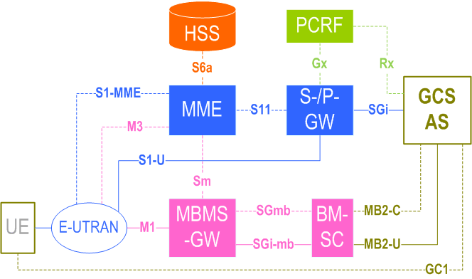 3GPP 23.468 - Non-roaming reference architecture for GCSE_LTE