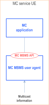 Reproduction of 3GPP TS 23.479, Fig. 4.3.1-1: MC MBMS API functional model