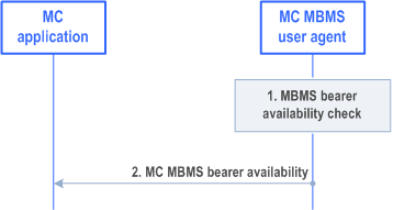 Reproduction of 3GPP TS 23.479, Fig. 5.10.2.1-1: MC MBMS bearer availability procedure