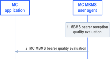 Reproduction of 3GPP TS 23.479, Fig. 5.10.2.2-1: MC MBMS bearer quality evaluation procedure