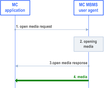 Reproduction of 3GPP TS 23.479, Fig. 5.11.2-1: Open media procedure