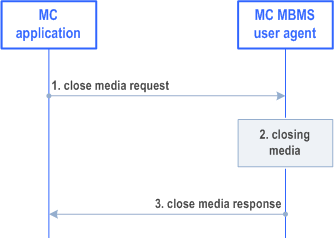 Reproduction of 3GPP TS 23.479, Fig. 5.12.2-1: Close media procedure
