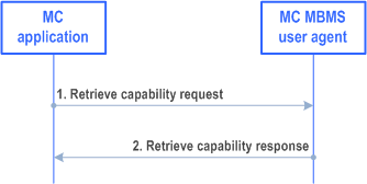 Reproduction of 3GPP TS 23.479, Fig. 5.13.2-1: Retrieve capability procedure