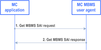 Reproduction of 3GPP TS 23.479, Fig. 5.2.2-1: Get MBMS SAI procedure