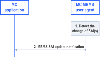 Reproduction of 3GPP TS 23.479, Fig. 5.3.2-1: MBMS SAI update notification procedure