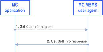 Reproduction of 3GPP TS 23.479, Fig. 5.4.2-1: Get cell info procedure