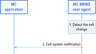 Reproduction of 3GPP TS 23.479, Fig. 5.5.2-1: Cell update notification procedure