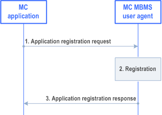 Reproduction of 3GPP TS 23.479, Fig. 5.6.2-1: Application registration procedure