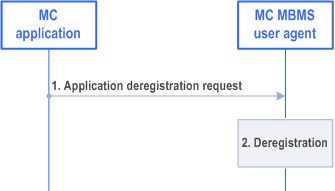 Reproduction of 3GPP TS 23.479, Fig. 5.7.2-1: Application deregistration procedure