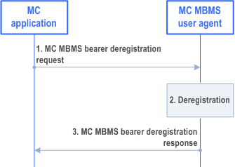 Reproduction of 3GPP TS 23.479, Fig. 5.9.2-1: MC MBMS deregistration procedure
