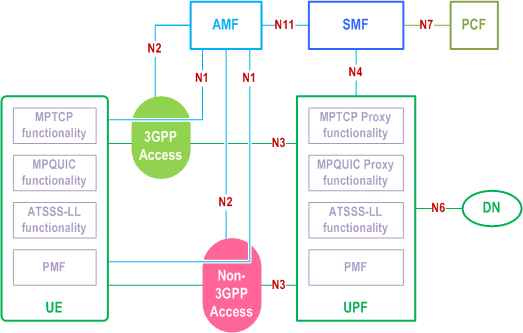 Reproduction of 3GPP TS 23.501, Fig. 4.2.10-1: Non-roaming and Roaming with Local Breakout architecture for ATSSS support