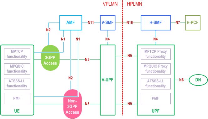 Reproduction of 3GPP TS 23.501, Fig. 4.2.10-2: Roaming with Home-routed architecture for ATSSS support (UE registered to the same VPLMN)