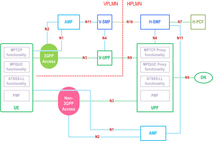 Reproduction of 3GPP TS 23.501, Fig. 4.2.10-3: Roaming with Home-routed architecture for ATSSS support (UE registered to different PLMNs)