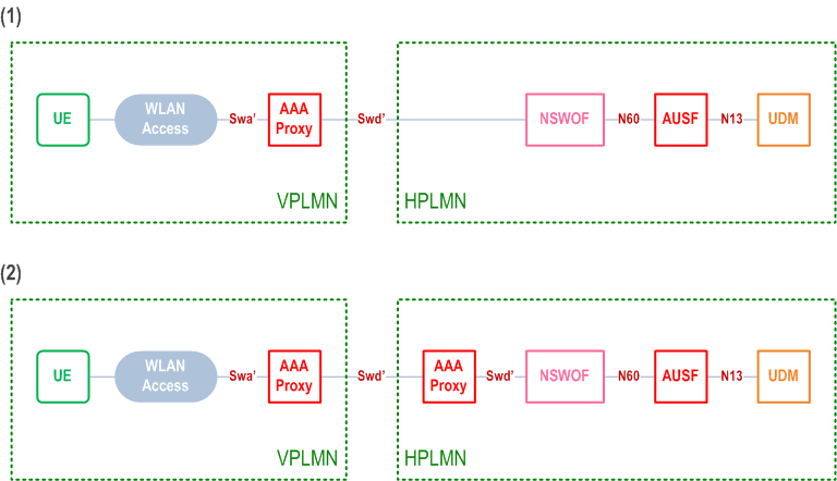 Reproduction of 3GPP TS 23.501, Fig. 4.2.15-3: Roaming reference architectures to support authentication for Non-seamless WLAN offload in 5GS